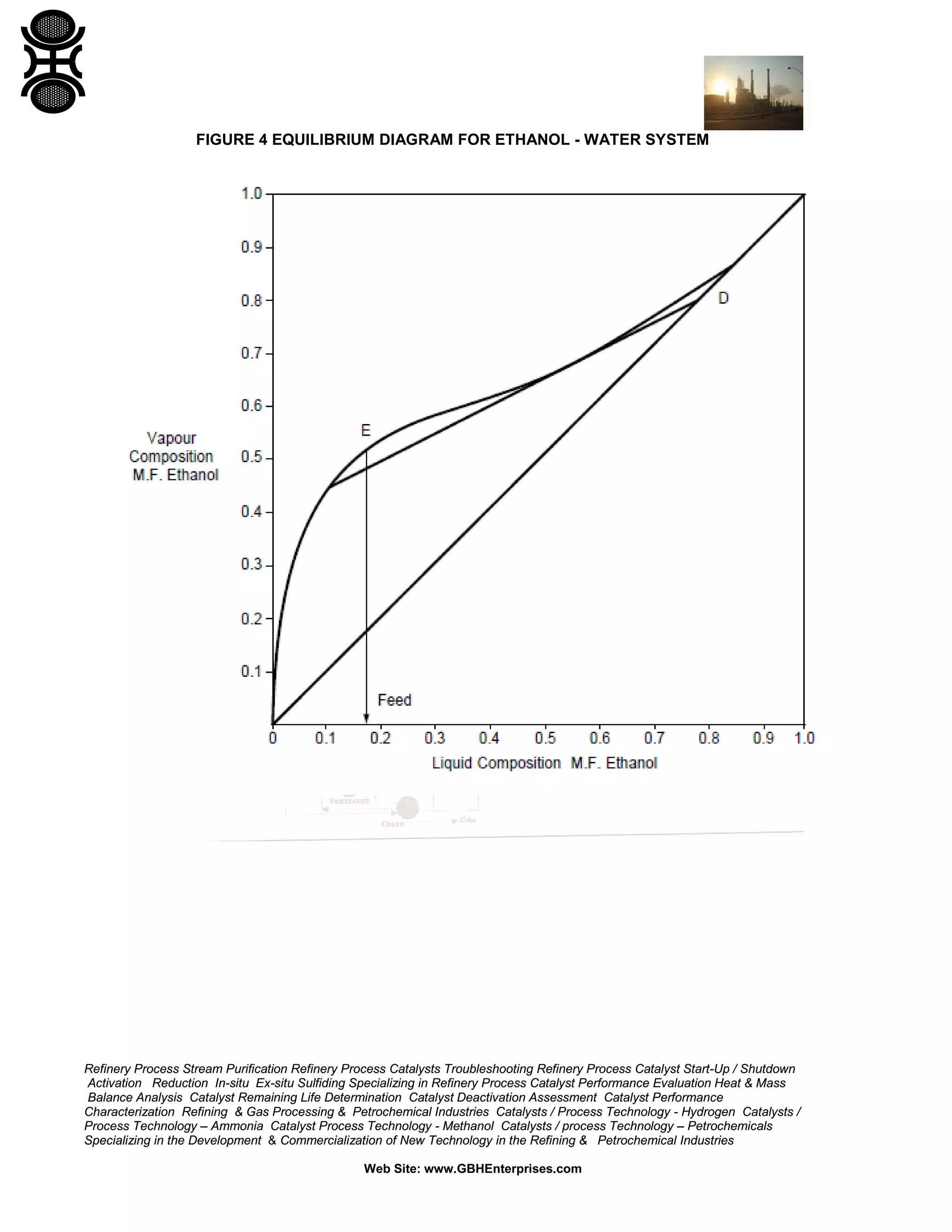 FIGURE 4 EQUILIBRIUM DIAGRAM FOR ETHANOL - WATER SYSTEM

Refinery Process Stream Purification Refinery Process Catalysts Troubleshooting Refinery Process Catalyst Start-Up / Shutdown
Activation Reduction In-situ Ex-situ Sulfiding Specializing in Refinery Process Catalyst Performance Evaluation Heat & Mass
Balance Analysis Catalyst Remaining Life Determination Catalyst Deactivation Assessment Catalyst Performance
Characterization Refining & Gas Processing & Petrochemical Industries Catalysts / Process Technology - Hydrogen Catalysts /
Process Technology – Ammonia Catalyst Process Technology - Methanol Catalysts / process Technology – Petrochemicals
Specializing in the Development & Commercialization of New Technology in the Refining & Petrochemical Industries
Web Site: www.GBHEnterprises.com

 