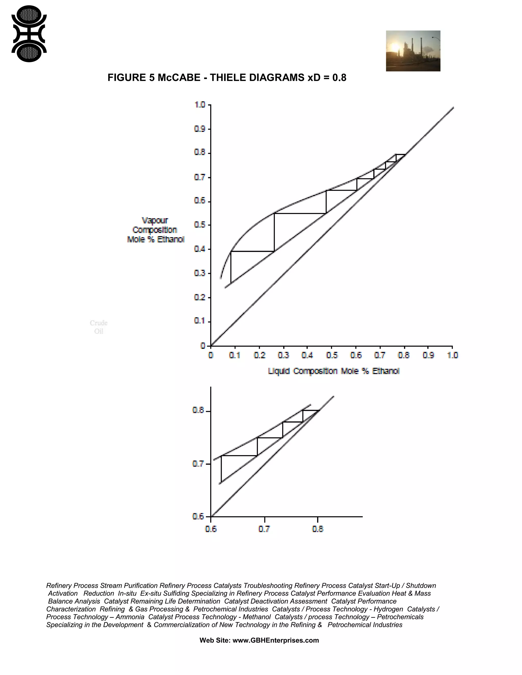 FIGURE 5 McCABE - THIELE DIAGRAMS xD = 0.8

Refinery Process Stream Purification Refinery Process Catalysts Troubleshooting Refinery Process Catalyst Start-Up / Shutdown
Activation Reduction In-situ Ex-situ Sulfiding Specializing in Refinery Process Catalyst Performance Evaluation Heat & Mass
Balance Analysis Catalyst Remaining Life Determination Catalyst Deactivation Assessment Catalyst Performance
Characterization Refining & Gas Processing & Petrochemical Industries Catalysts / Process Technology - Hydrogen Catalysts /
Process Technology – Ammonia Catalyst Process Technology - Methanol Catalysts / process Technology – Petrochemicals
Specializing in the Development & Commercialization of New Technology in the Refining & Petrochemical Industries
Web Site: www.GBHEnterprises.com

 