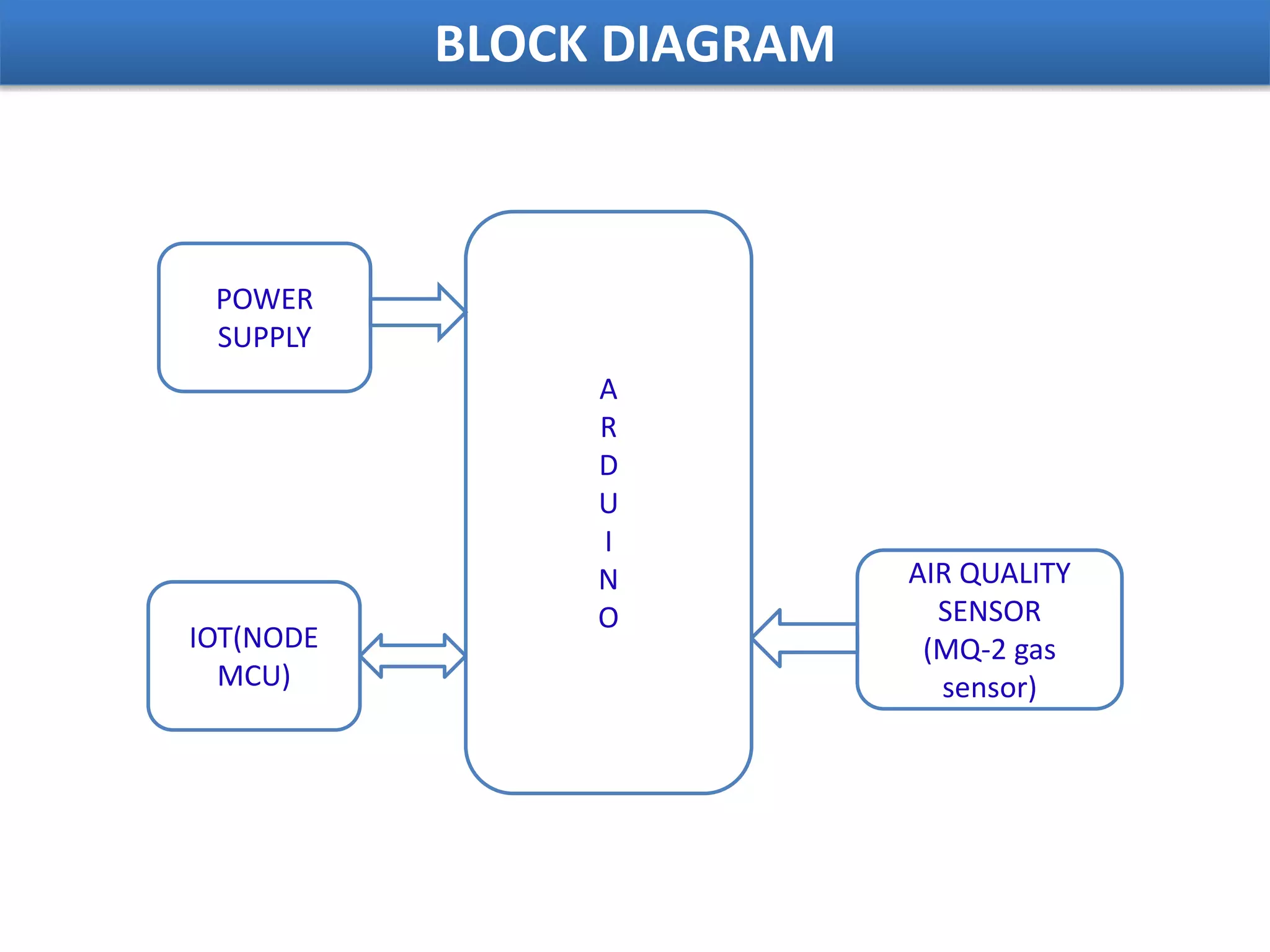 IOT based air quality and monitoring by using arduino | PPT