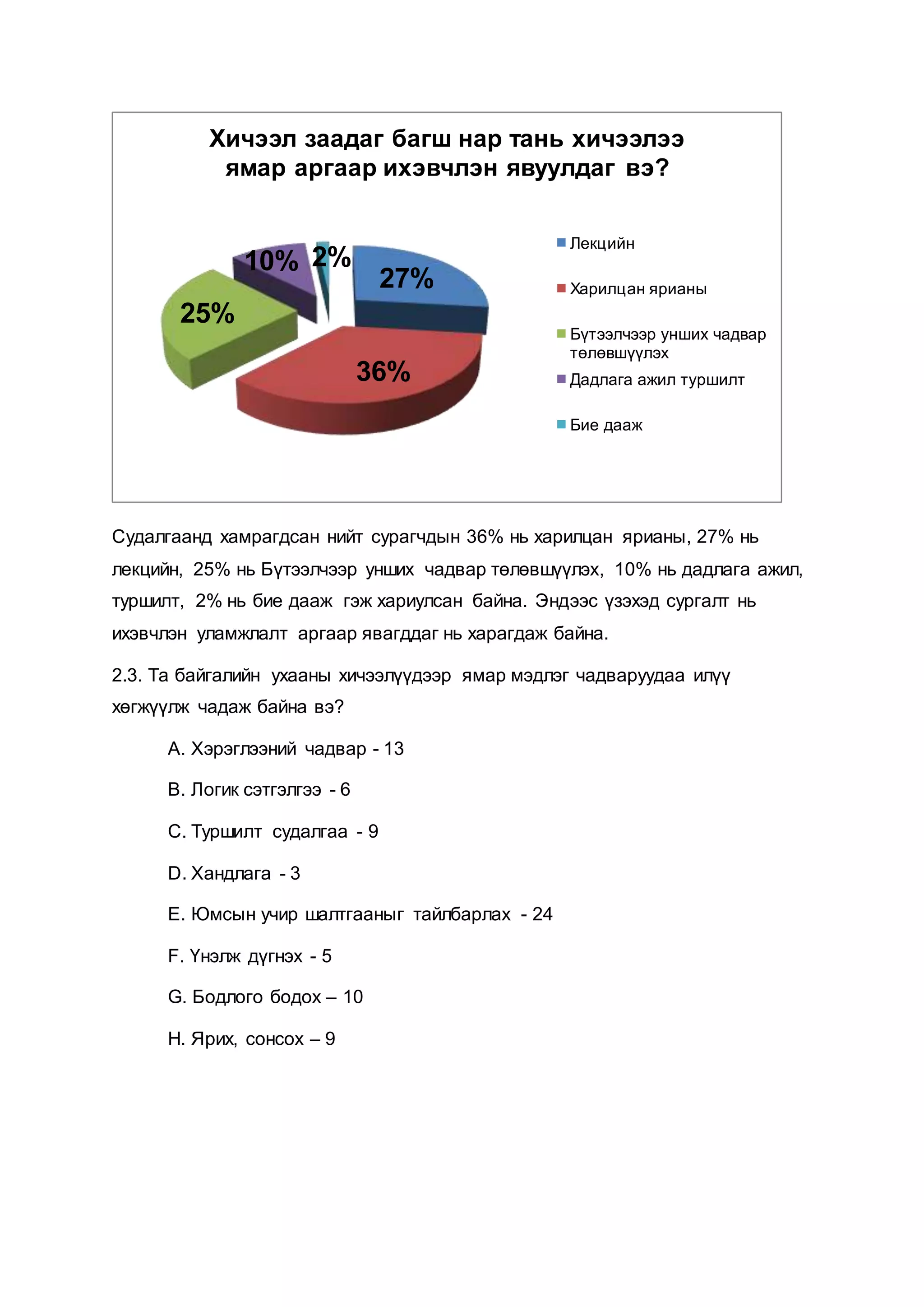 Судалгаанд хамрагдсан нийт сурагчдын 36% нь харилцан ярианы, 27% нь
лекцийн, 25% нь Бүтээлчээр унших чадвар төлөвшүүлэх, 10% нь дадлага ажил,
туршилт, 2% нь бие дааж гэж хариулсан байна. Эндээс үзэхэд сургалт нь
ихэвчлэн уламжлалт аргаар явагддаг нь харагдаж байна.
2.3. Та байгалийн ухааны хичээлүүдээр ямар мэдлэг чадваруудаа илүү
хөгжүүлж чадаж байна вэ?
А. Хэрэглээний чадвар - 13
В. Логик сэтгэлгээ - 6
С. Туршилт судалгаа - 9
D. Хандлага - 3
Е. Юмсын учир шалтгааныг тайлбарлах - 24
F. Үнэлж дүгнэх - 5
G. Бодлого бодох – 10
Н. Ярих, сонсох – 9
27%
36%
25%
10% 2%
Хичээл заадаг багш нар тань хичээлээ
ямар аргаар ихэвчлэн явуулдаг вэ?
Лекцийн
Харилцан ярианы
Бүтээлчээр унших чадвар
төлөвшүүлэх
Дадлага ажил туршилт
Бие дааж
 