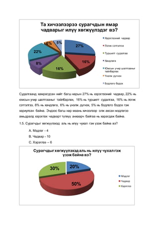 Судалгаанд хамрагдсан нийт багш нарын 27% нь хэрэглээний чадвар, 22% нь
юмсын учир шалтгааныг тайлбарлах, 16% нь туршилт судалгаа, 16% нь логик
сэтгэлгээ, 8% нь хандлага, 6% нь үнэлж дүгнэх, 5% нь бодлого бодох гэж
хариулсан байна. Эндээс багш нар маань хичээлээр олж авсан мэдлэгээ
амьдралд хэрэглэх чадварт түлхүү анхаарч байгаа нь харагдаж байна.
1.5. Сурагчдыг хөгжүүлэхэд аль нь илүү чухал гэж үзэж байна вэ?
А. Мэдлэг - 4
В. Чадвар - 10
С. Хэрэглээ – 6
27%
16%
16%
8%
22%
6% 5%
Та хичээлээрээ сурагчдын ямар
чадварыг илүү хөгжүүлэдэг вэ?
Хэрэглээний чадвар
Логик сэтгэлгээ
Туршилт судалгаа
Хандлага
Юмсын учир шалтгааныг
тайлбарлах
Үнэлж дүгнэх
Бодлого бодох
20%
50%
30%
Сурагчдыг хөгжүүлэхэд аль нь илүү чухал гэж
үзэж байна вэ?
Мэдлэг
Чадвар
Хэрэглээ
 