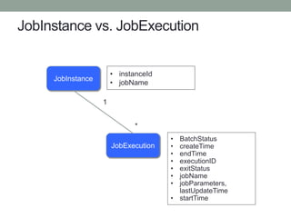 JobInstance vs. JobExecution
JobInstance
JobExecution
1
*
• BatchStatus
• createTime
• endTime
• executionID
• exitStatus
...
