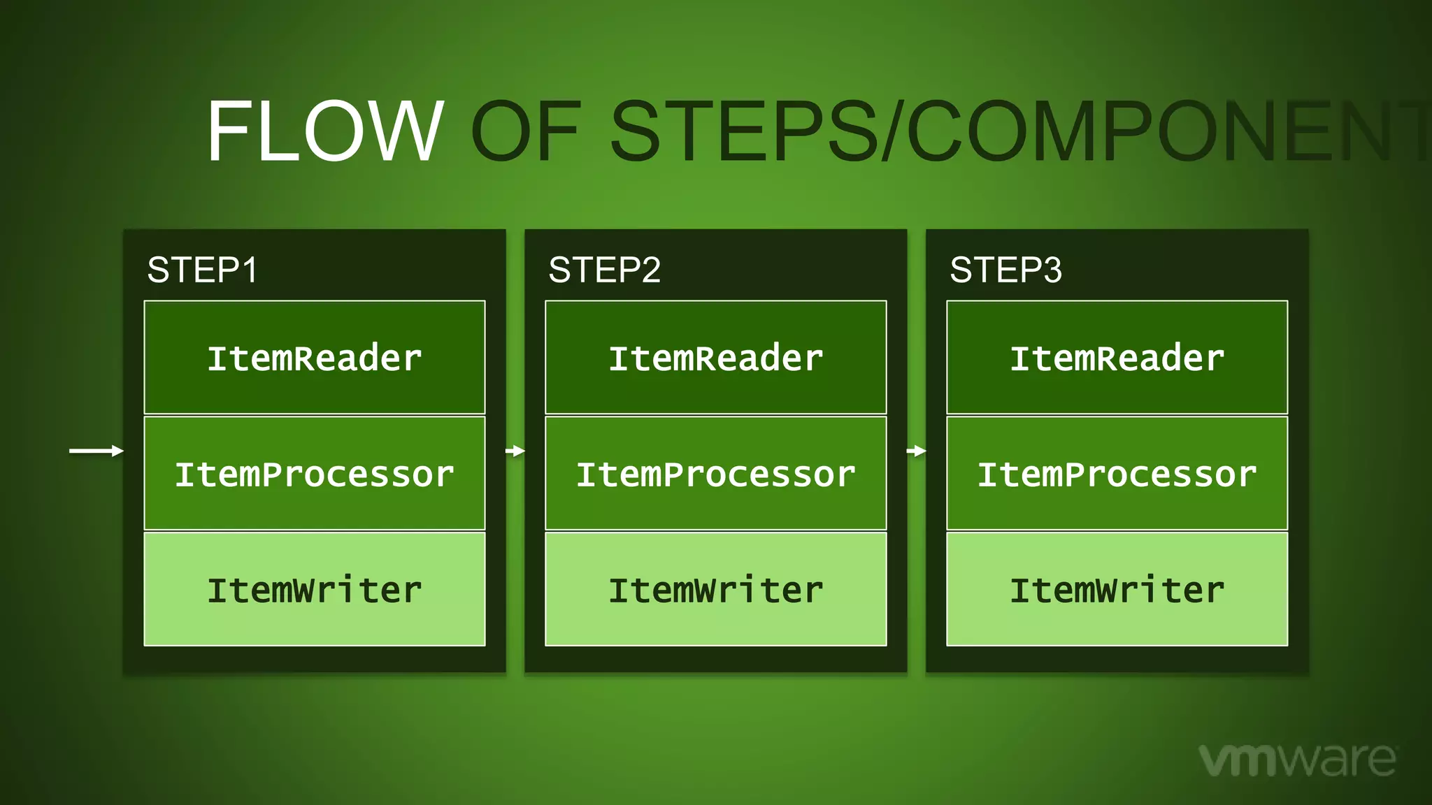 FLOW OF STEPS/COMPONENT
ItemReader
ItemWriter
ItemProcessor
STEP1
ItemReader
ItemWriter
ItemProcessor
STEP3
ItemReader
ItemWriter
ItemProcessor
STEP2
 