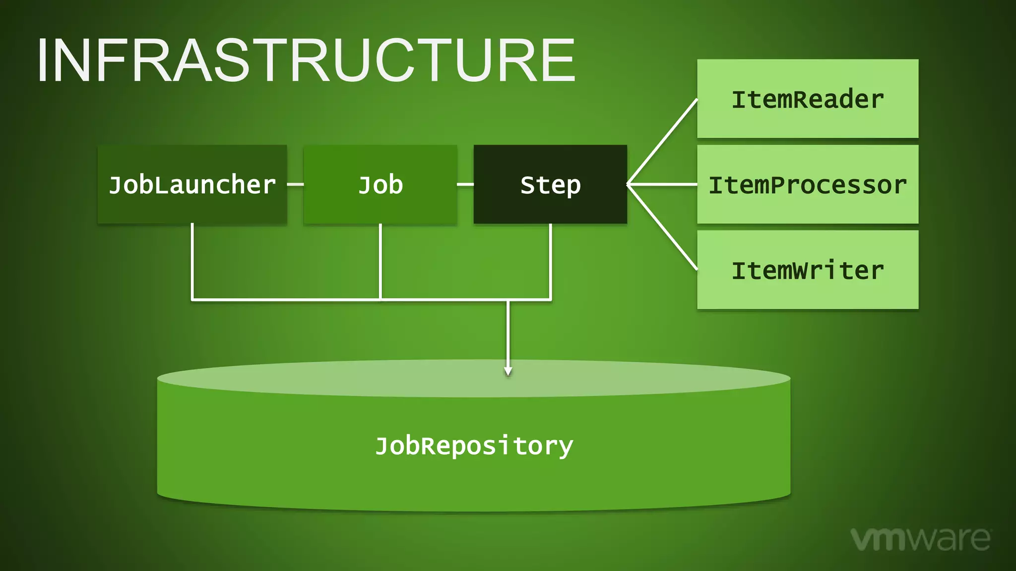 INFRASTRUCTURE
JobRepository
JobLauncher StepJob ItemProcessor
ItemReader
ItemWriter
 