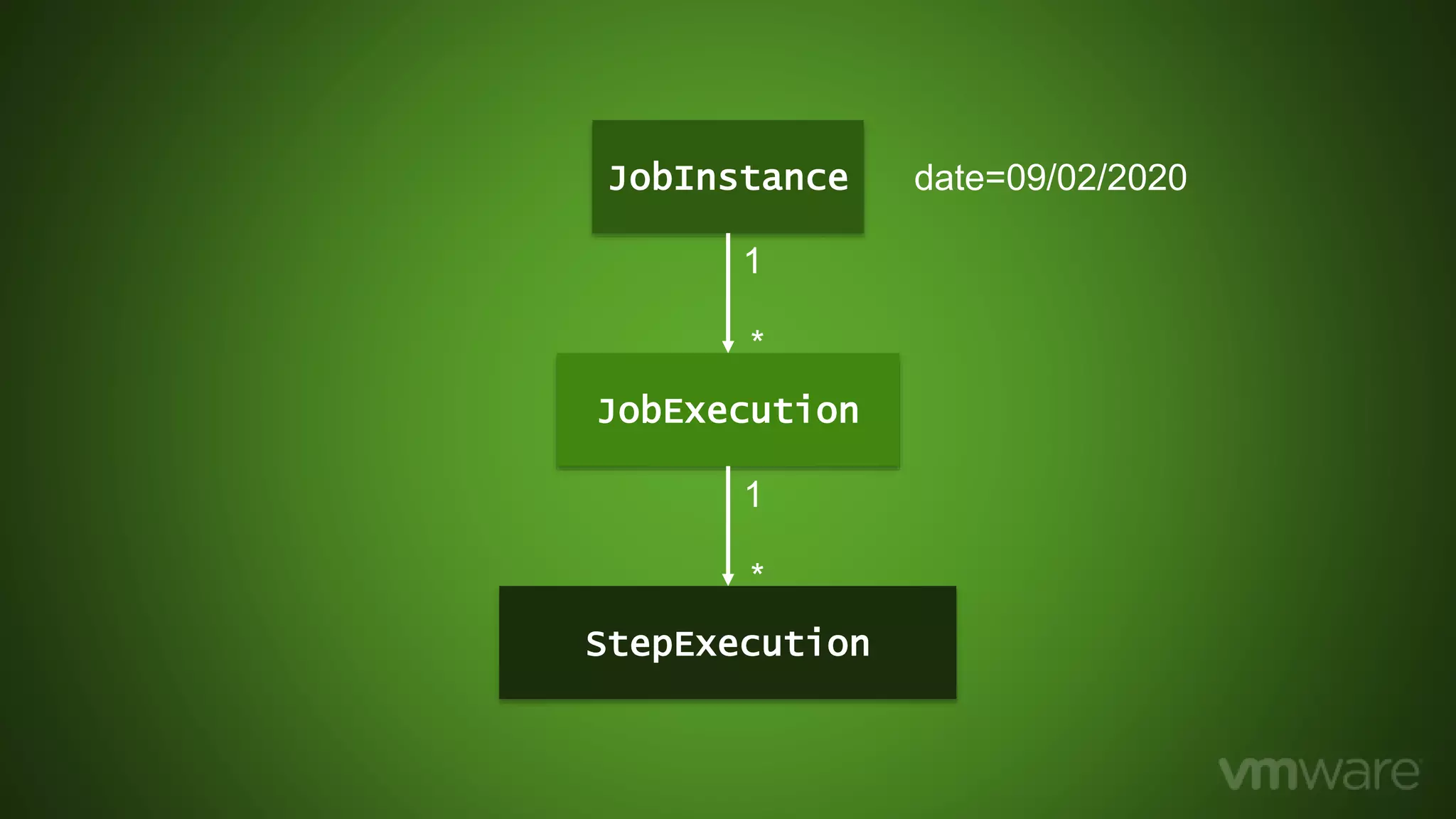 JobInstance
StepExecution
JobExecution
1
*
1
*
date=09/02/2020
 