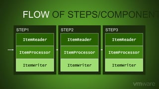 FLOW OF STEPS/COMPONENT
ItemReader
ItemWriter
ItemProcessor
STEP1
ItemReader
ItemWriter
ItemProcessor
STEP3
ItemReader
ItemWriter
ItemProcessor
STEP2
 