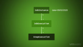 JobInstance
StepExecution
JobExecution
1
*
1
*
date=09/02/2020
 