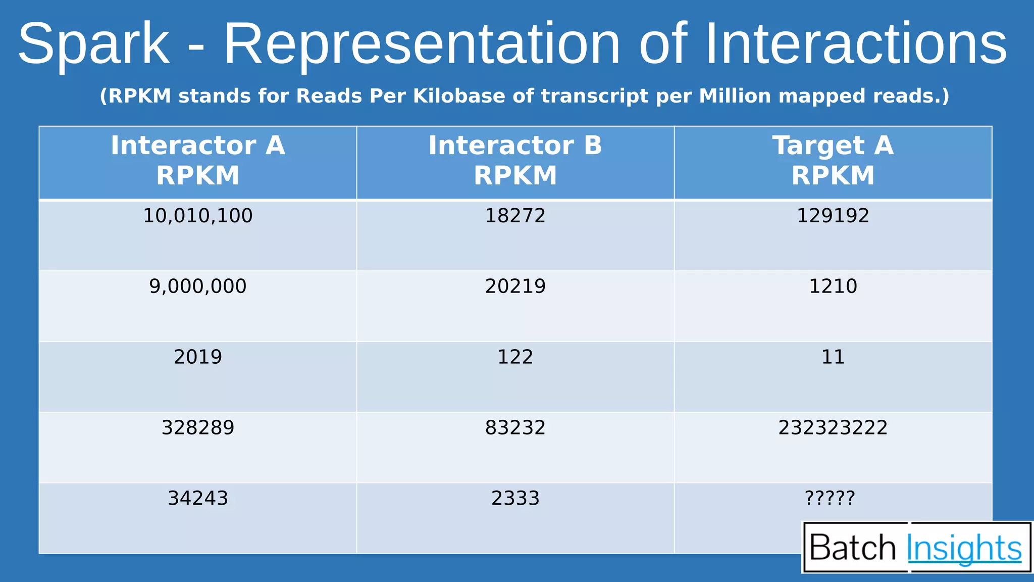 Spark - Representation of Interactions
Interactor A
RPKM
Interactor B
RPKM
Target A
RPKM
10,010,100 18272 129192
9,000,000 20219 1210
2019 122 11
328289 83232 232323222
34243 2333 ?????
(RPKM stands for Reads Per Kilobase of transcript per Million mapped reads.)
 