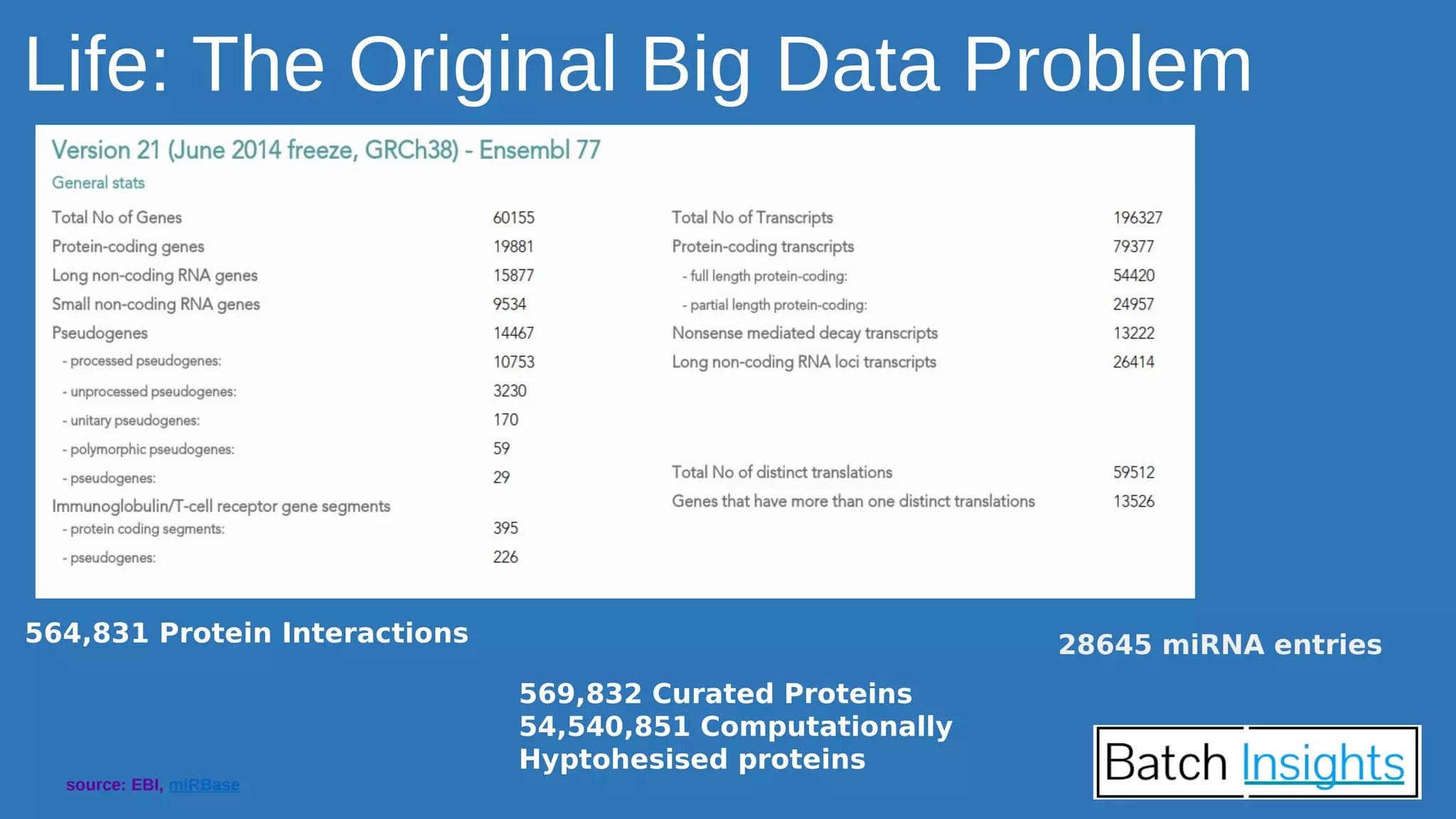 Life: The Original Big Data Problem
564,831 Protein Interactions
569,832 Curated Proteins
54,540,851 Computationally
Hyptohesised proteins
28645 miRNA entries
source: EBI, miRBase
 