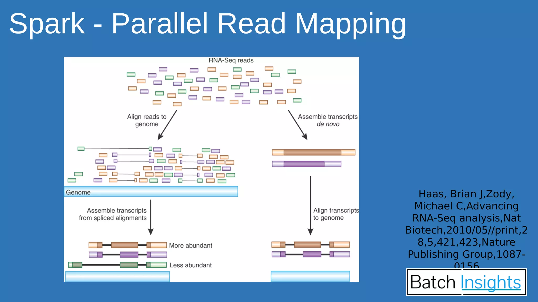 Spark - Parallel Read Mapping
Haas, Brian J,Zody,
Michael C,Advancing
RNA-Seq analysis,Nat
Biotech,2010/05//print,2
8,5,421,423,Nature
Publishing Group,1087-
0156
 