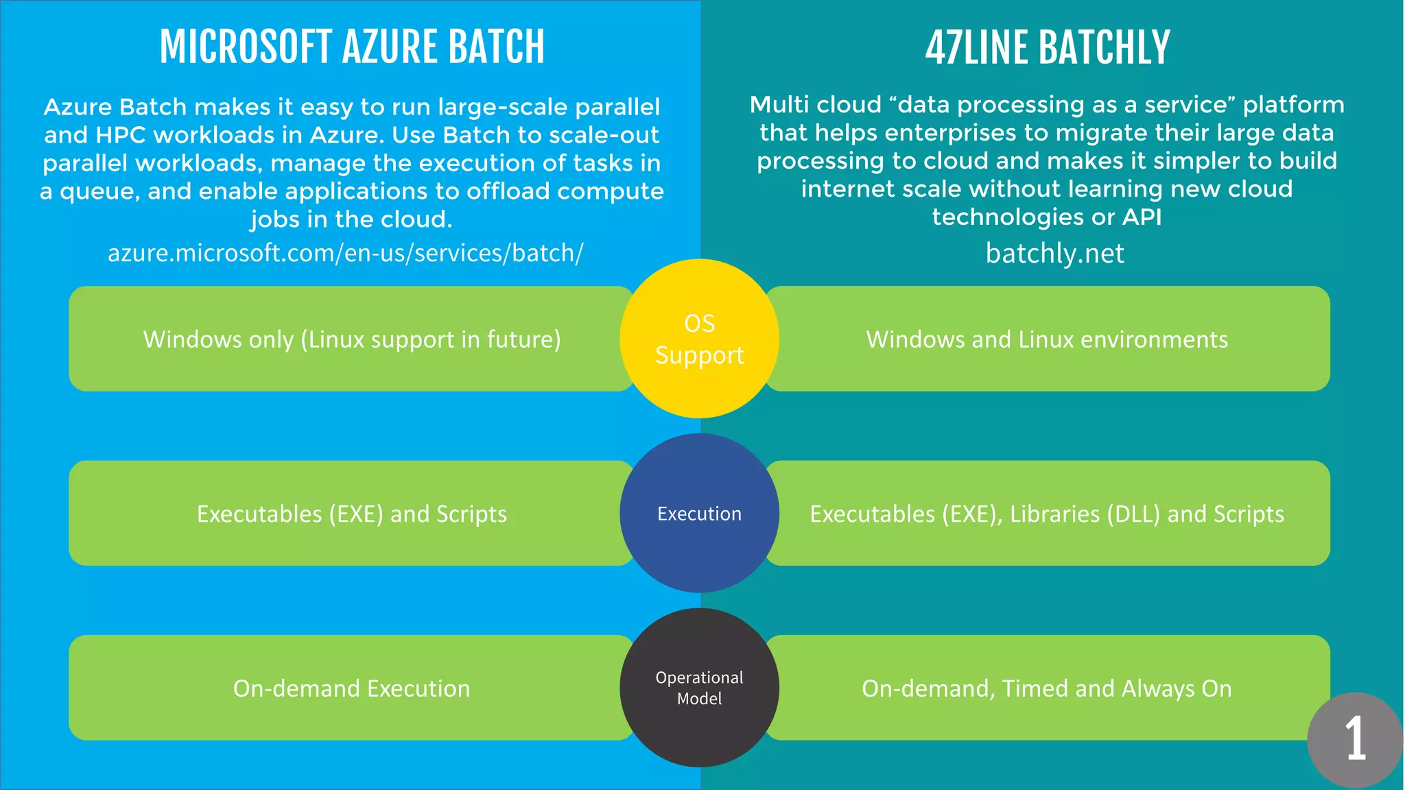 ENTERPRISE BATCH 
PROCESSING ON CLOUD 
compared 
azure.microsoft.com/en-us/services/batch/ batchly.net 
 