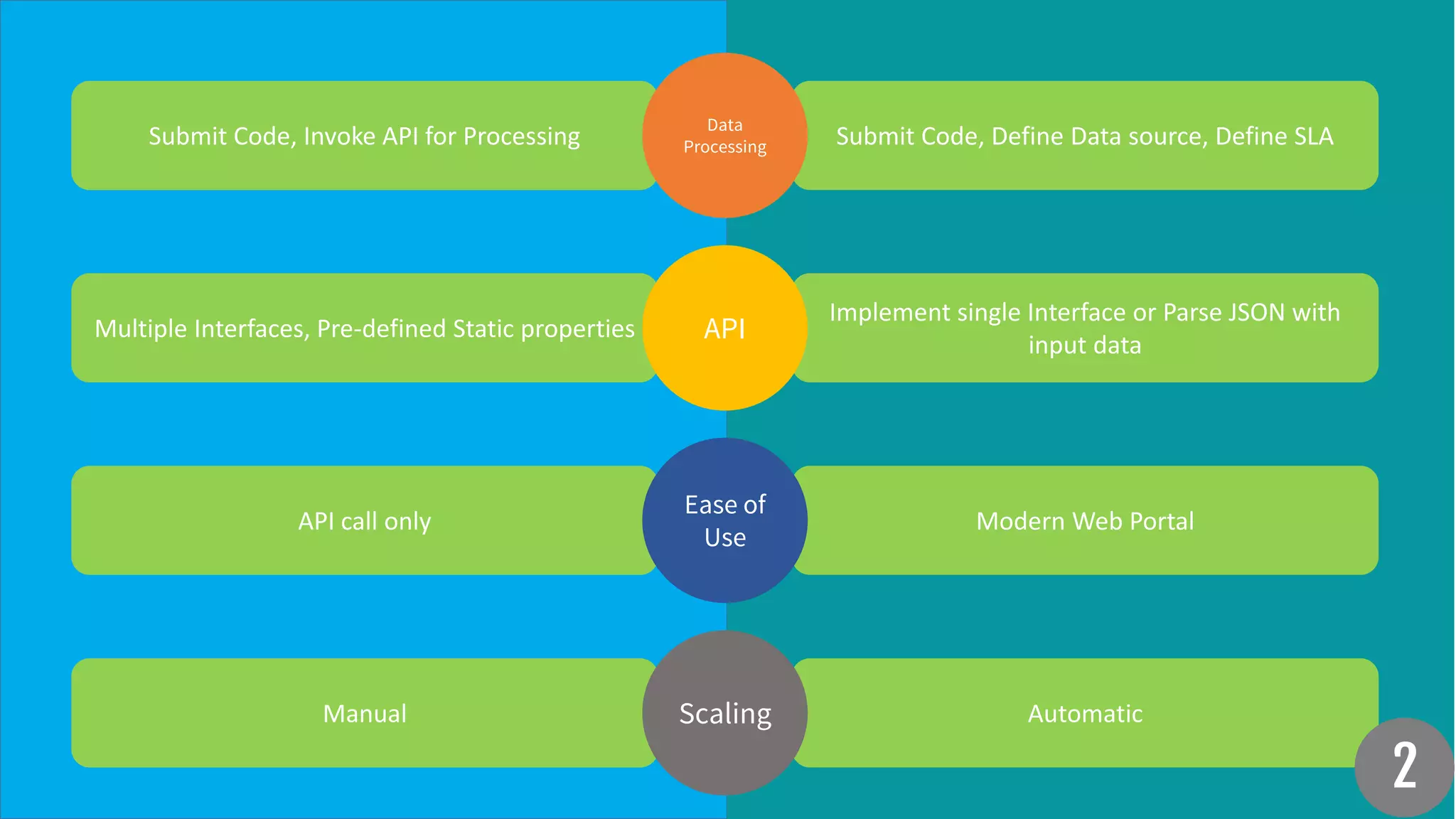 47LINE BATCHLY 
Cloud scale job scheduler that abstracts AWS cloud 
management complexities and enables businesses 
to easily run their data processing/ batch jobs for 
significant time and cost savings. 
MICROSOFT AZURE BATCH 
Azure Batch makes it easy to run large-scale parallel 
and HPC workloads in Azure. Use Batch to scale-out 
parallel workloads, manage the execution of tasks in 
a queue, and enable applications to offload compute 
jobs in the cloud. 
Intelligent Learning Algorithm that predicts the 
right infrastructure usage and optimizes for both 
cost and time 
None 
Intelligence 
Executables Executables (EXE) and Scripts (EXE), Libraries (DLL) and Scripts 
Execution 
On-demand Execution On-demand, Timed and Always On 
Operational 
Model 
 