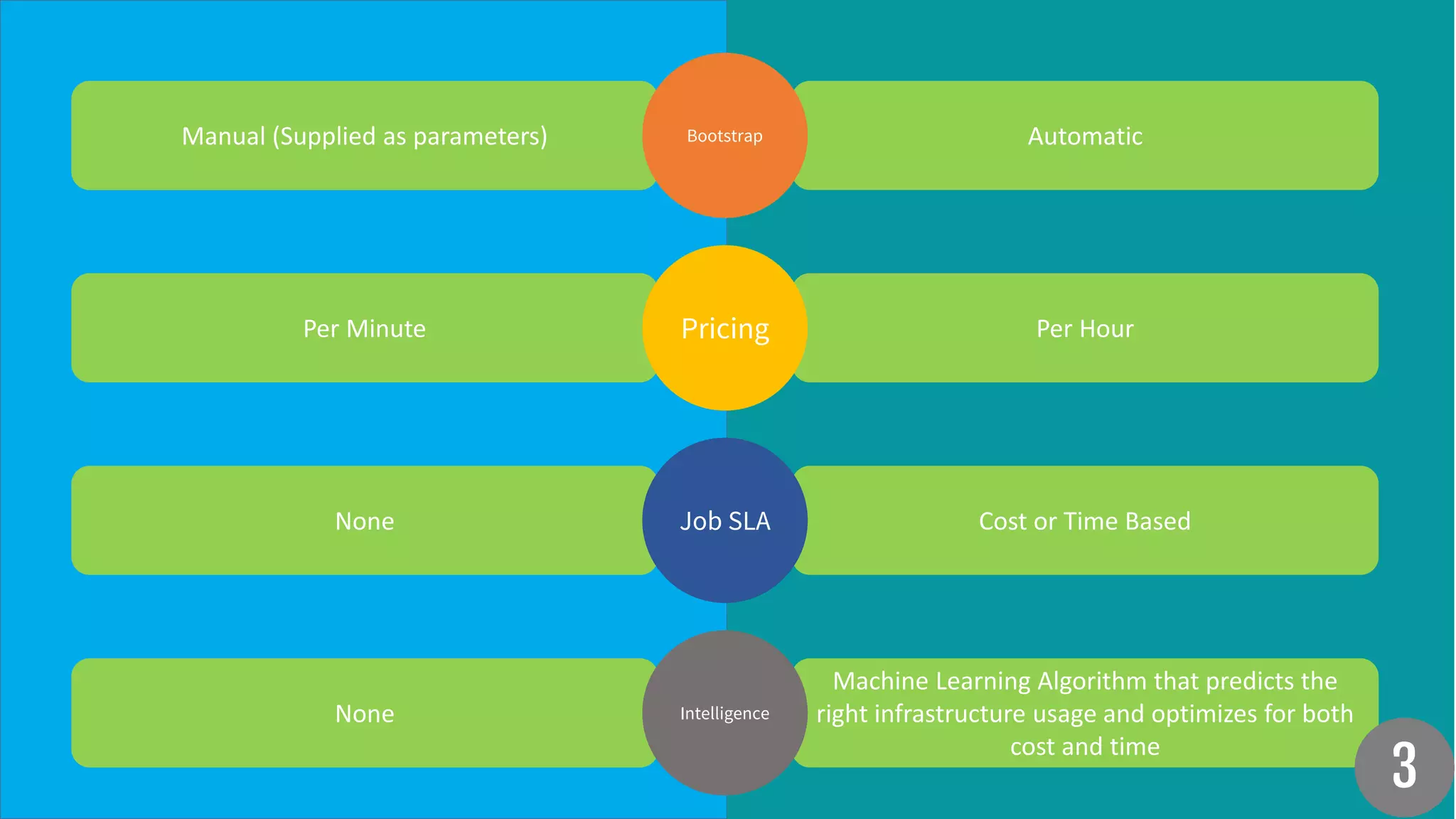 Submit Code, Invoke API for Processing Submit Code, Define Data source, Define SLA 
Implement single Interface or Parse JSON with 
input data 
Multiple Interfaces, Pre-defined Static properties 
Data 
Processing 
API 
API call only Modern Web Portal 
Ease of Use 
Manual Automatic (Autoscaling) 
Scaling 
 