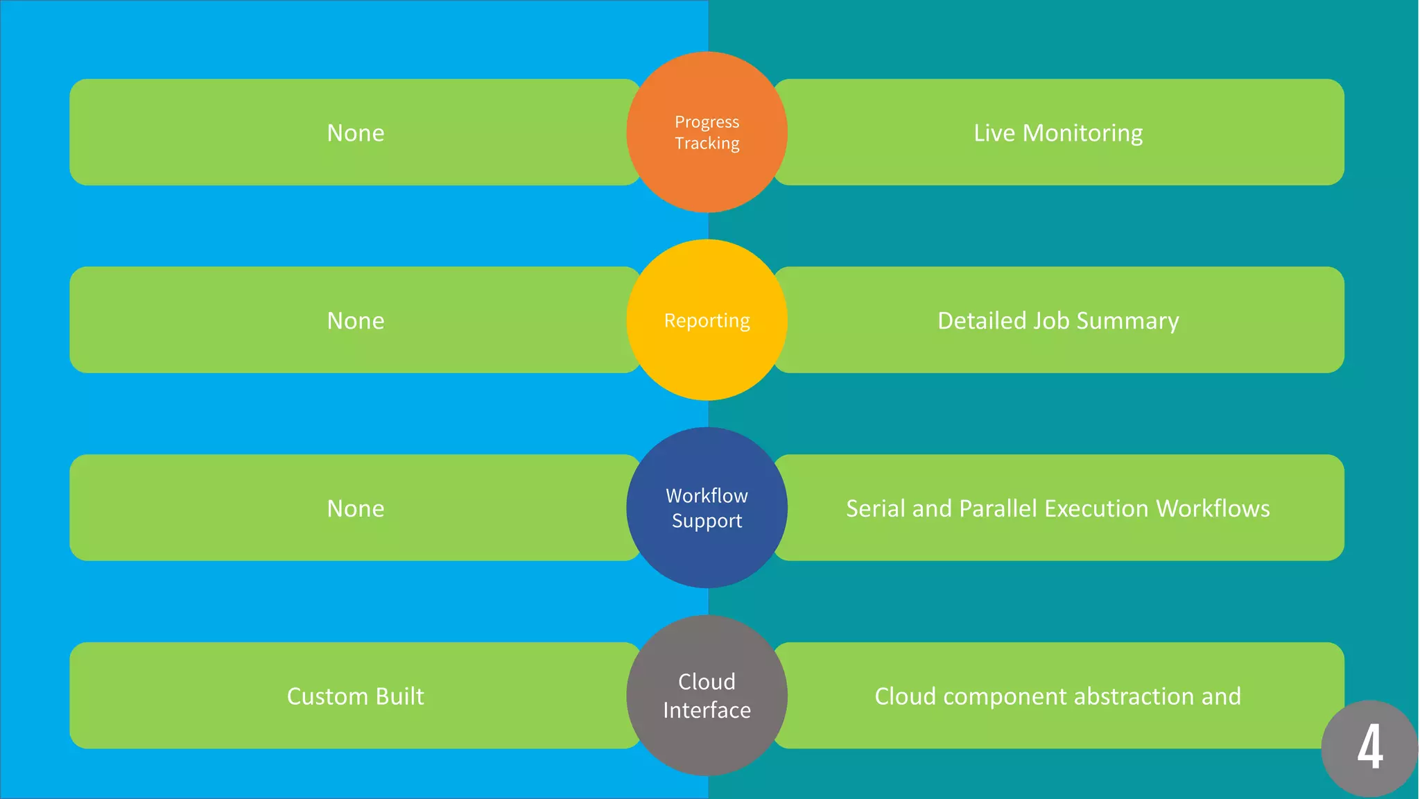 Manual (Supplied as parameters) Automatic 
Bootstrap 
None Cost or Time Based 
Job SLA 
Windows only (Linux support in future) Windows and Linux environments 
OS Support 
None Live Monitoring 
Progress 
Tracking 
 