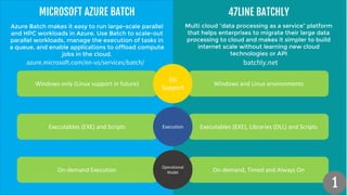ENTERPRISE BATCH 
PROCESSING ON CLOUD 
compared 
azure.microsoft.com/en-us/services/batch/ batchly.net 
 
