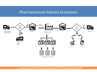 Pharmaceutical Industry Ecosystem
A complete, proven ERP Software for Nutraceutical & Pharmaceutical Manufacturers
 