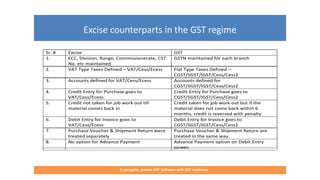 Excise counterparts in the GST regime
A complete, proven ERP Software with GST readiness
Sr. # Excise GST
1. ECC, Division, Range, Commissionerate, CST
No. etc maintained
GSTN maintained for each branch
2. VAT Type Taxes Defined – VAT/Cess/Ecess Flat Type Taxes Defined –
CGST/SGST/IGST/Cess/Cess2
3. Accounts defined for VAT/Cess/Ecess Accounts defined for
CGST/SGST/IGST/Cess/Cess2
4. Credit Entry for Purchase goes to
VAT/Cess/Ecess
Credit Entry for Purchase goes to
CGST/SGST/IGST/Cess/Cess2
5. Credit not taken for job work out till
material comes back in
Credit taken for job work out but if the
material does not come back within 6
months, credit is reversed with penalty
6. Debit Entry for Invoice goes to
VAT/Cess/Ecess
Debit Entry for Invoice goes to
CGST/SGST/IGST/Cess/Cess2
7. Purchase Voucher & Shipment Return were
treated separately
Purchase Voucher & Shipment Return are
treated in the same way.
8. No option for Advance Payment Advance Payment option on Debit Entry
screen
 