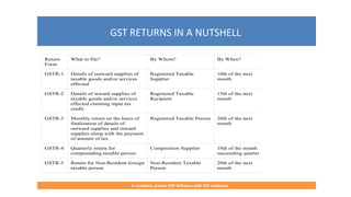 GST RETURNS IN A NUTSHELL
A complete, proven ERP Software with GST readiness
Return
Form
What to file? By Whom? By When?
GSTR-1 Details of outward supplies of
taxable goods and/or services
effected
Registered Taxable
Supplier
10th of the next
month
GSTR-2 Details of inward supplies of
taxable goods and/or services
effected claiming input tax
credit.
Registered Taxable
Recipient
15th of the next
month
GSTR-3 Monthly return on the basis of
finalization of details of
outward supplies and inward
supplies along with the payment
of amount of tax.
Registered Taxable Person 20th of the next
month
GSTR-4 Quarterly return for
compounding taxable person.
Composition Supplier 18th of the month
succeeding quarter
GSTR-5 Return for Non-Resident foreign
taxable person
Non-Resident Taxable
Person
20th of the next
month
 