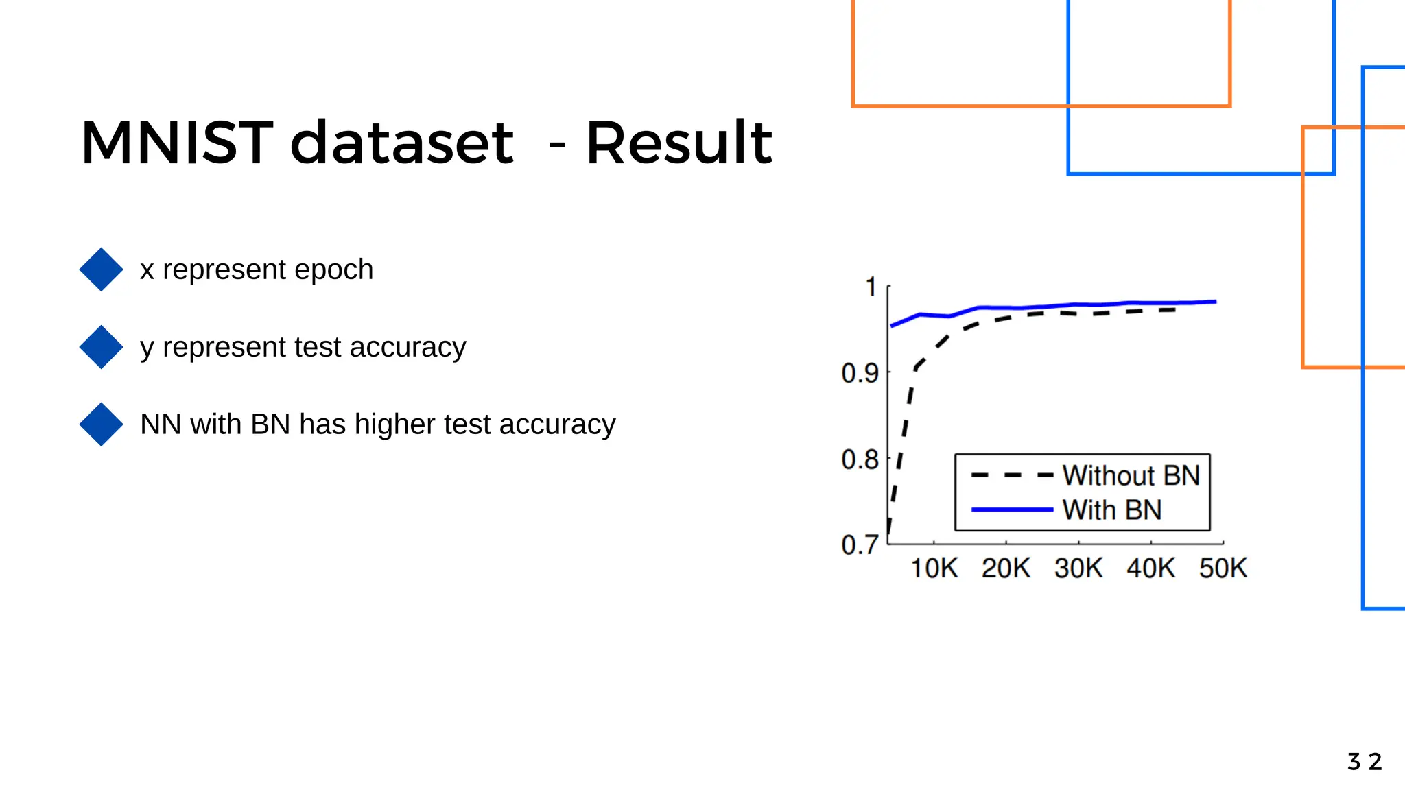 MNIST dataset - Result
x represent epoch
y represent test accuracy
3 2
NN with BN has higher test accuracy
 