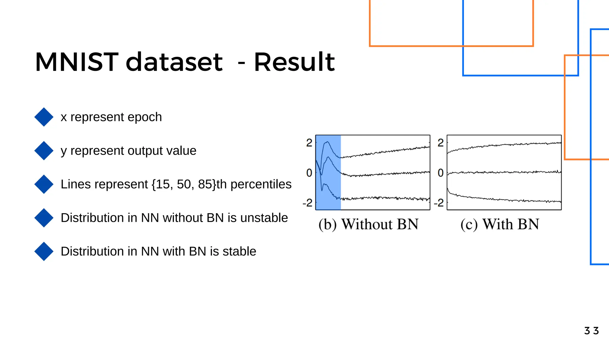 MNIST dataset - Result
x represent epoch
y represent output value
3 3
Lines represent {15, 50, 85}th percentiles
Distribution in NN without BN is unstable
Distribution in NN with BN is stable
 
