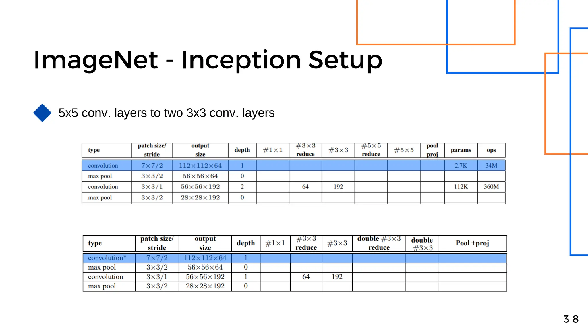 ImageNet - Inception Setup
3 8
5x5 conv. layers to two 3x3 conv. layers
 