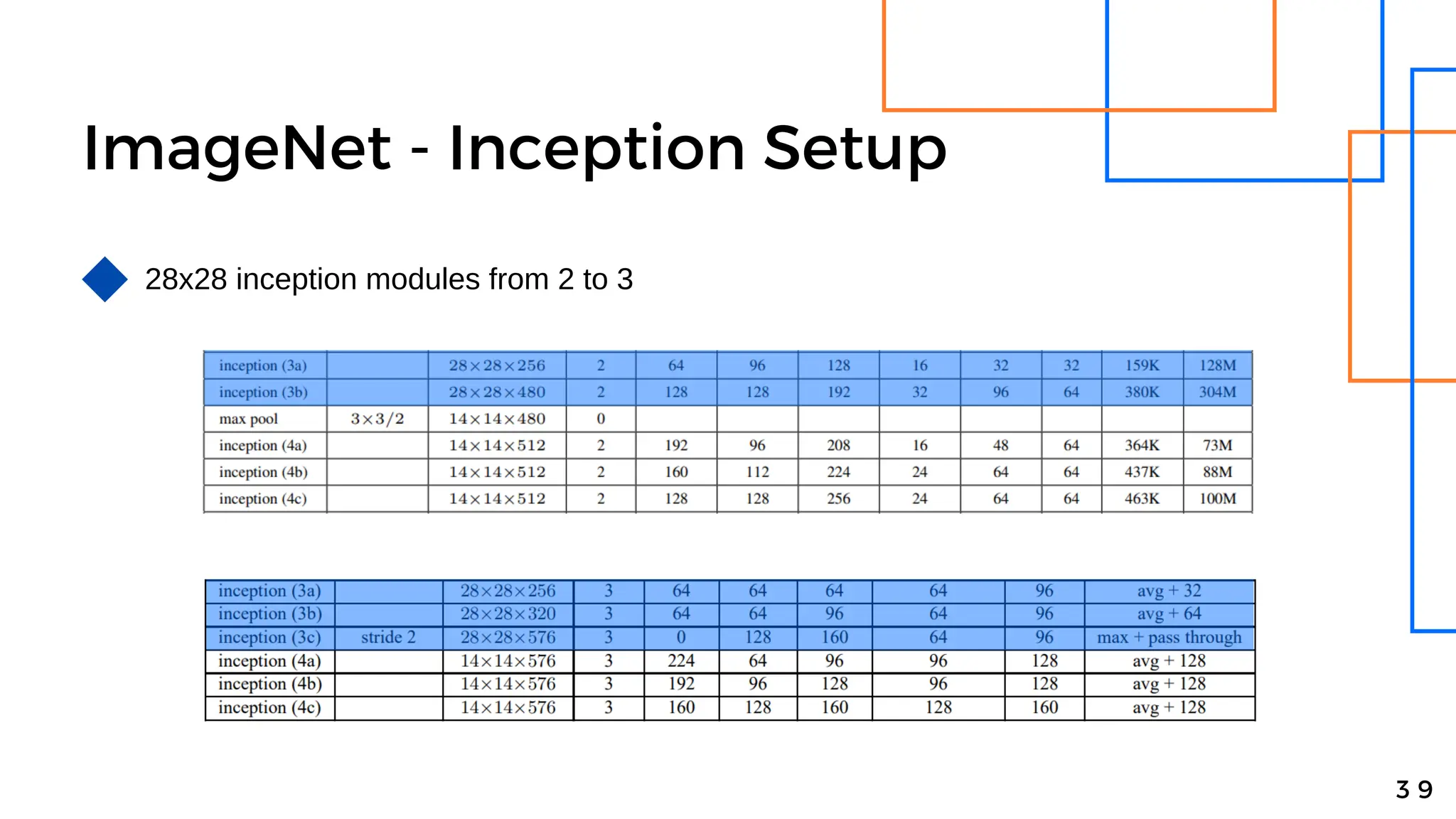 ImageNet - Inception Setup
3 9
28x28 inception modules from 2 to 3
 