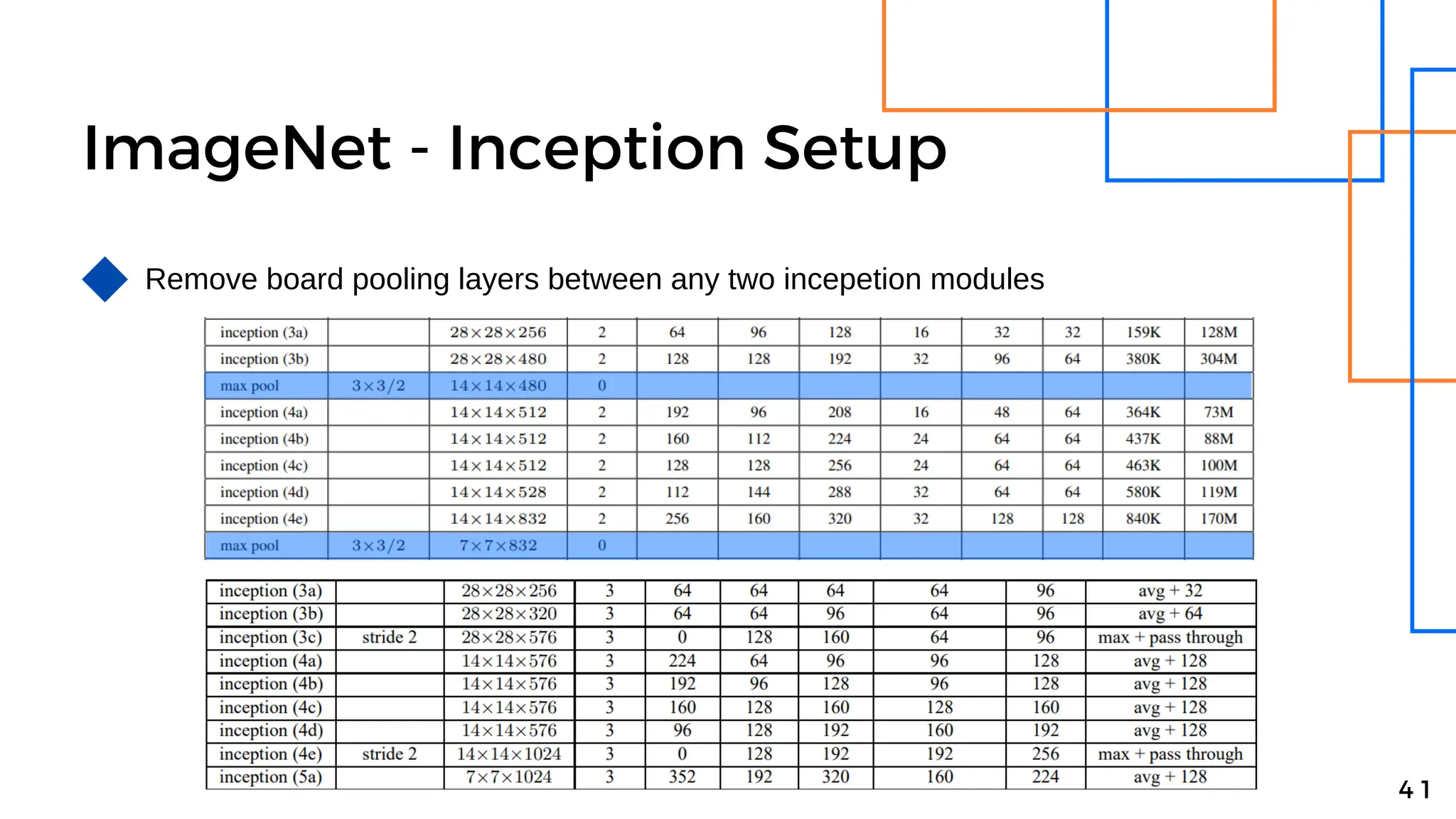 ImageNet - Inception Setup
4 1
Remove board pooling layers between any two incepetion modules
 