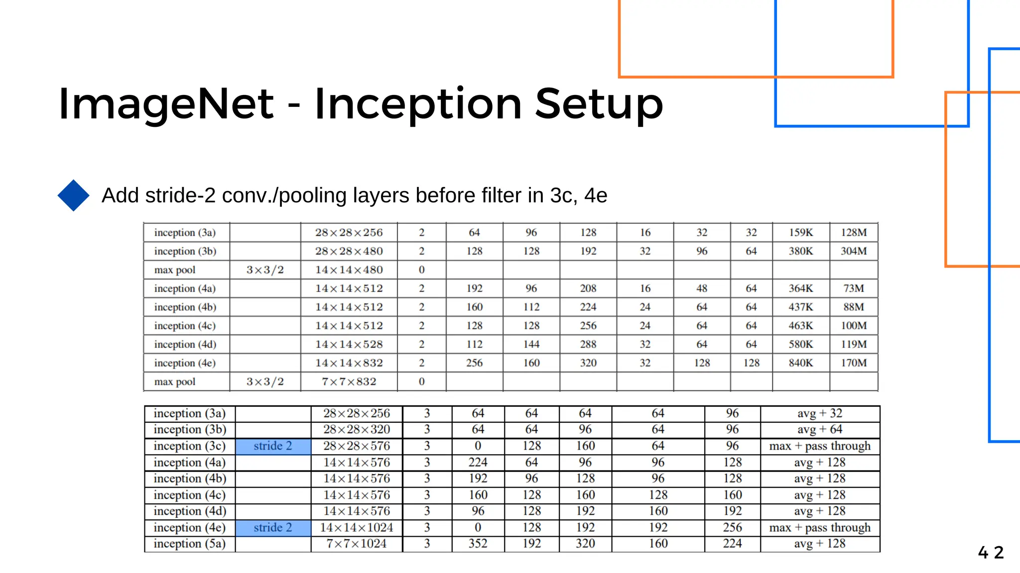 ImageNet - Inception Setup
4 2
Add stride-2 conv./pooling layers before filter in 3c, 4e
 