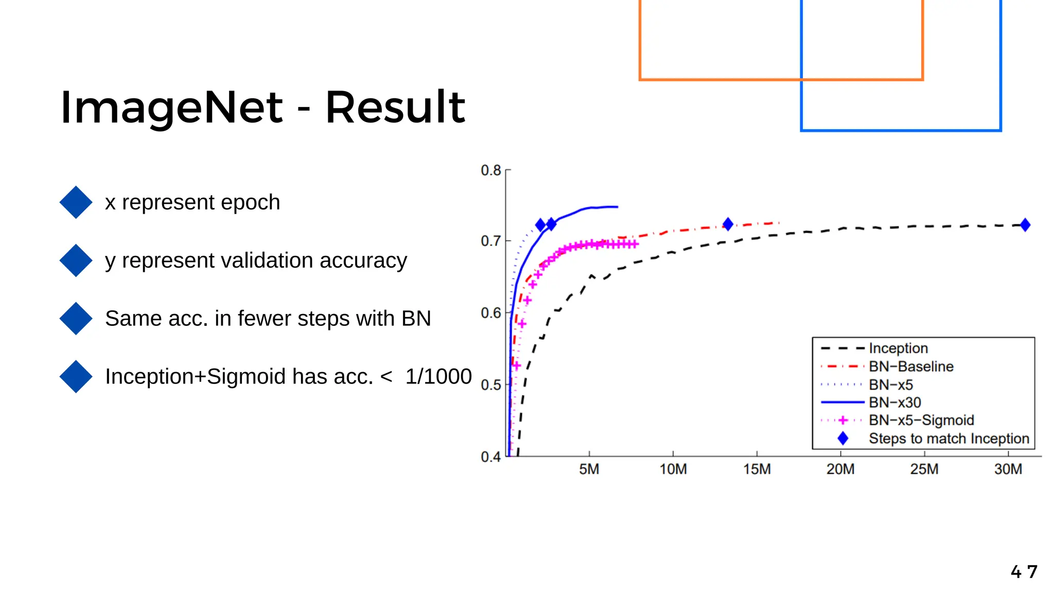 ImageNet - Result
4 7
x represent epoch
y represent validation accuracy
Same acc. in fewer steps with BN
Inception+Sigmoid has acc. < 1/1000
 