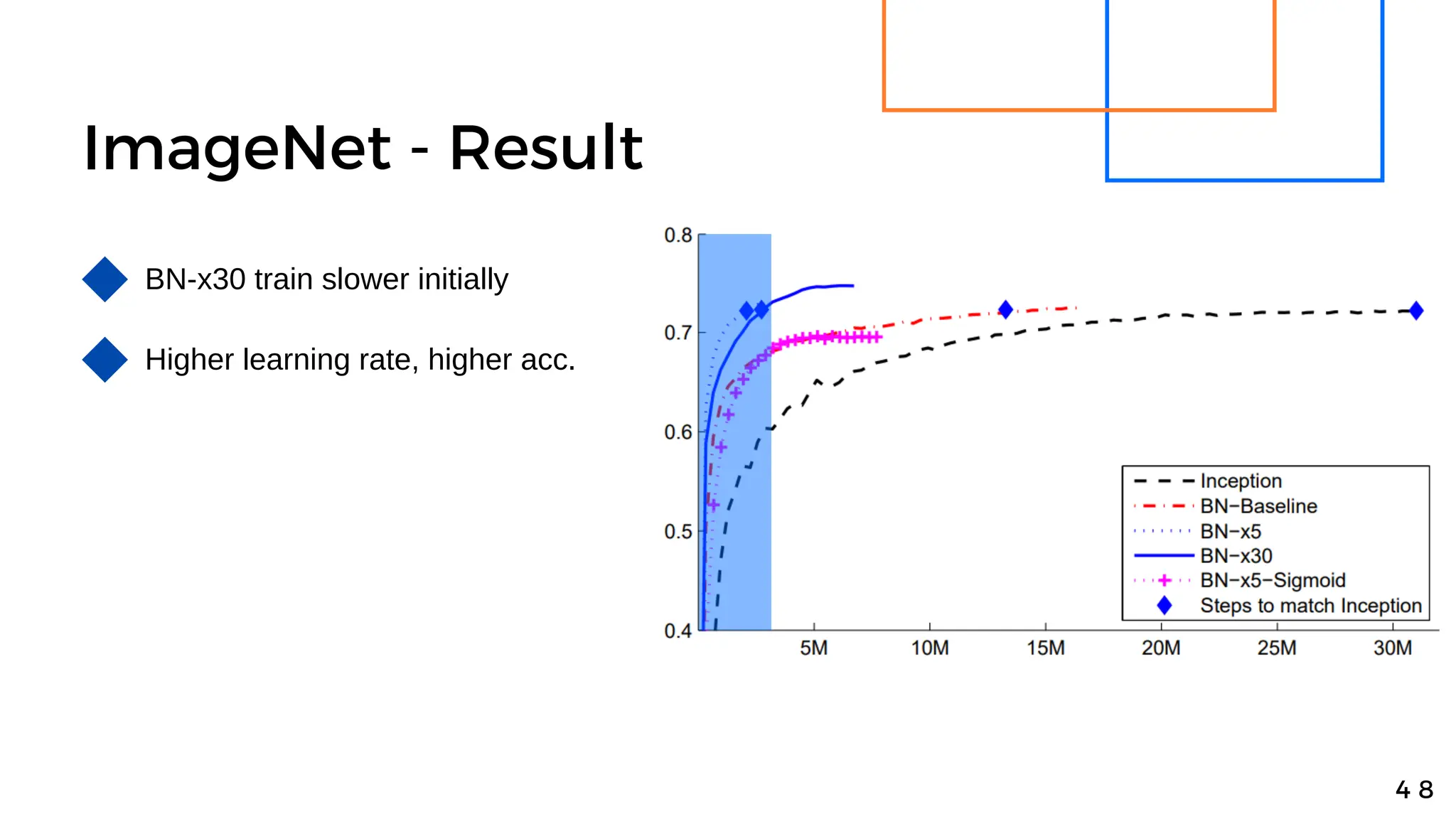 ImageNet - Result
4 8
BN-x30 train slower initially
Higher learning rate, higher acc.
 