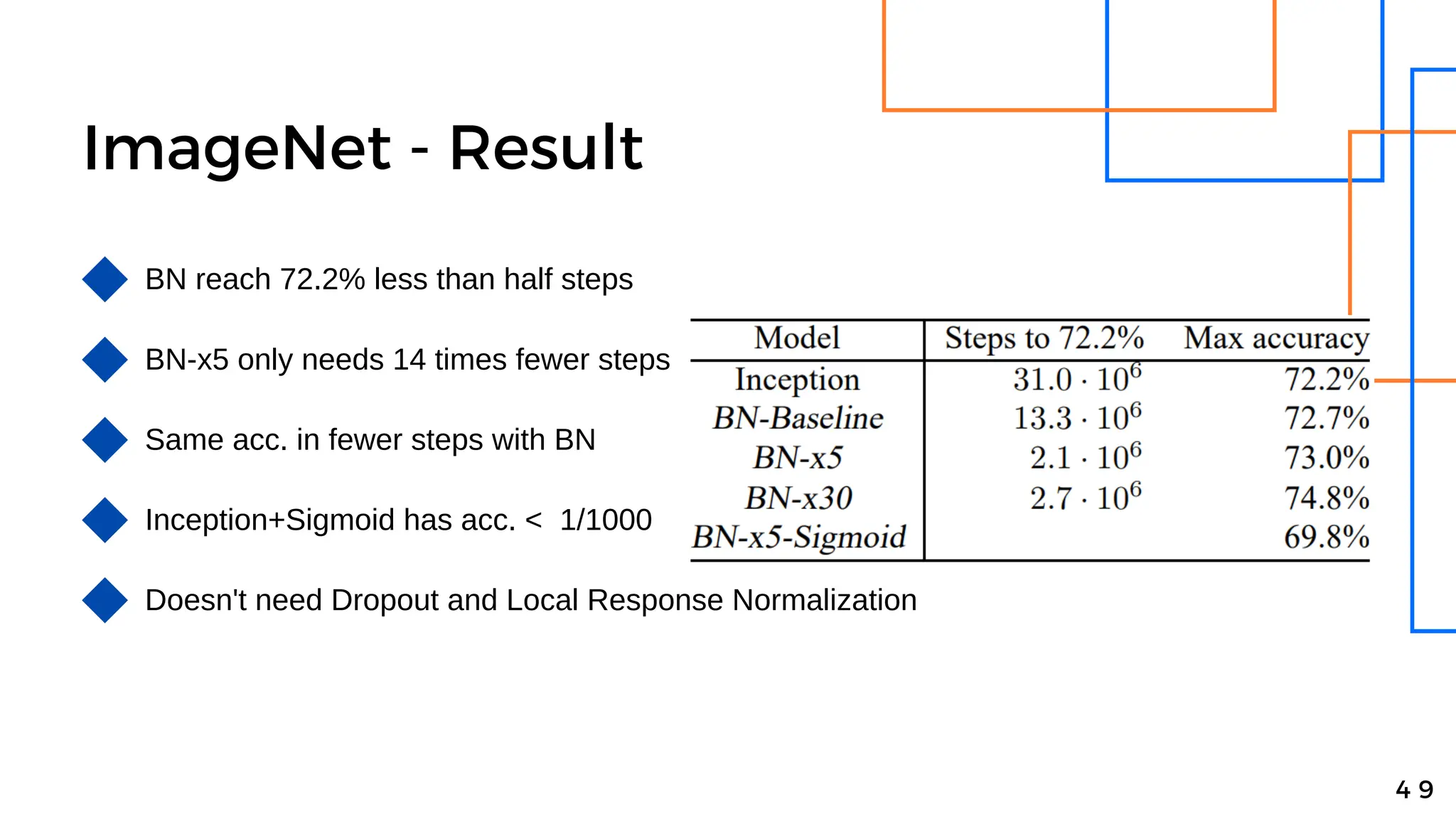 ImageNet - Result
4 9
BN reach 72.2% less than half steps
BN-x5 only needs 14 times fewer steps
Same acc. in fewer steps with BN
Inception+Sigmoid has acc. < 1/1000
Doesn't need Dropout and Local Response Normalization
 