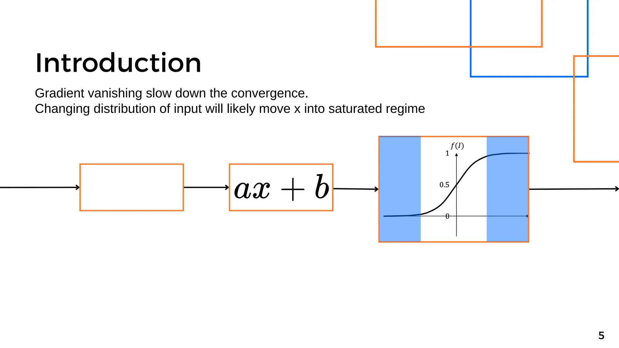 Introduction
5
Gradient vanishing slow down the convergence.
Changing distribution of input will likely move x into saturated regime
 