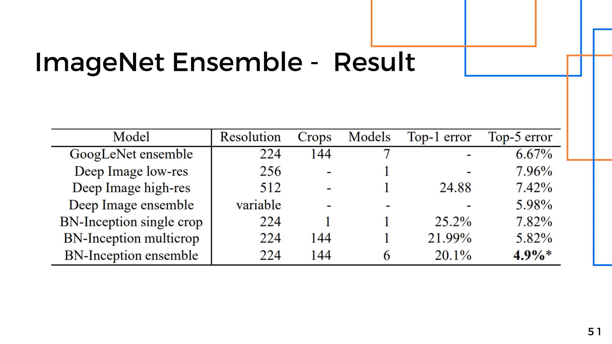 ImageNet Ensemble - Result
5 1
 