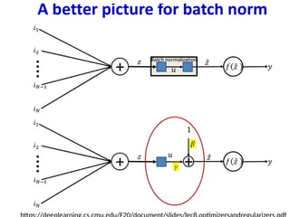 intro to batch normalization in deep learning | PPTX