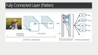 Fully Connected Layer (Flatten)
 