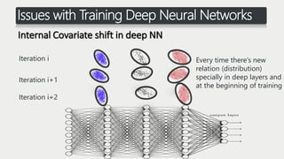 Issues with Training Deep Neural Networks
Internal Covariate shift in deep NN
Iteration i
Iteration i+1
Iteration i+2
Every time there’s new
relation (distribution)
specially in deep layers and
at the beginning of training
 