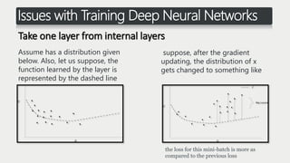 Issues with Training Deep Neural Networks
Take one layer from internal layers
Assume has a distribution given
below. Also, let us suppose, the
function learned by the layer is
represented by the dashed line
suppose, after the gradient
updating, the distribution of x
gets changed to something like
the loss for this mini-batch is more as
compared to the previous loss
 