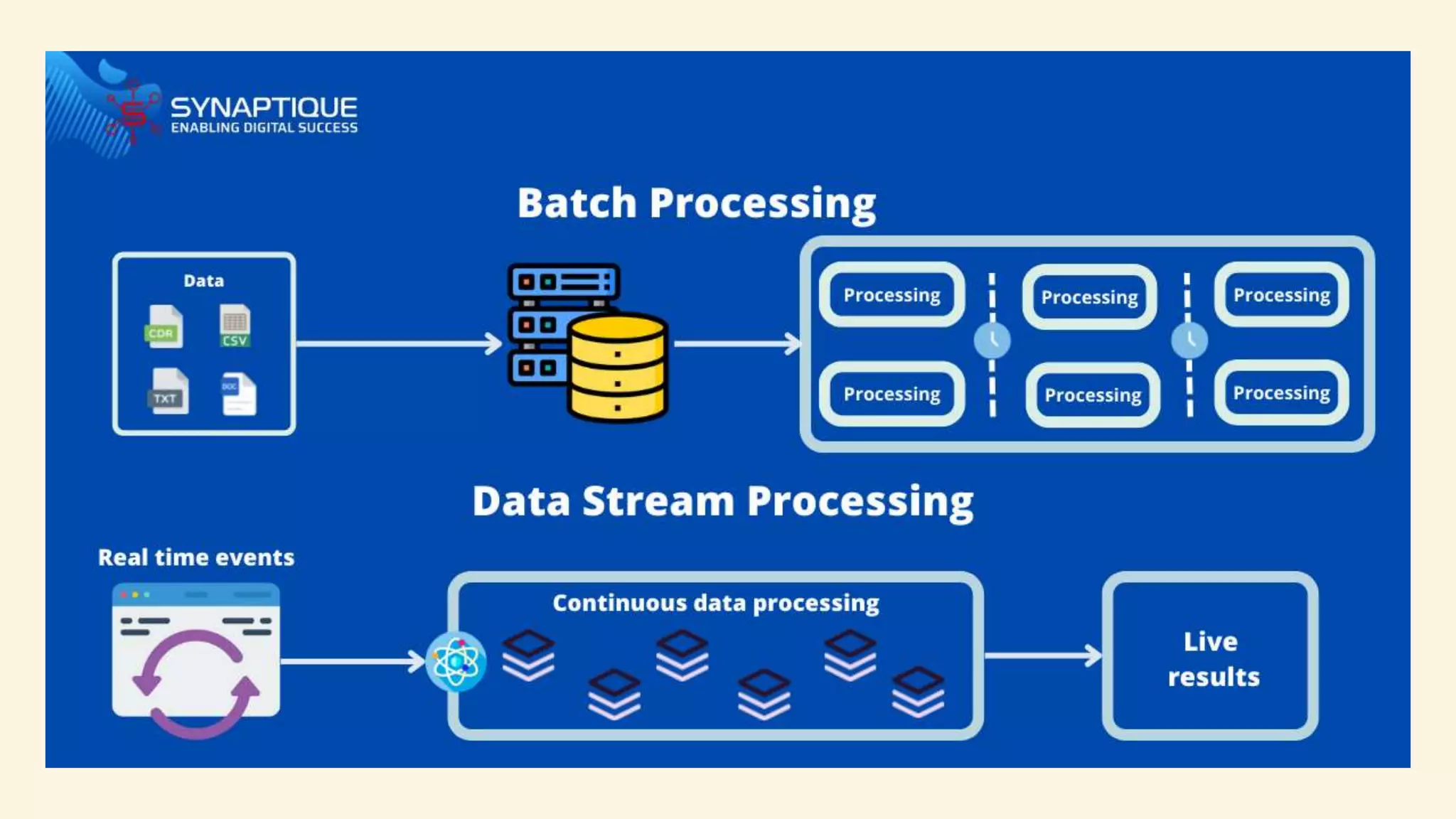 Batch Processing vs Stream Processing Difference | PPTX