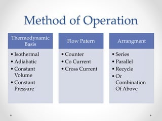 Method of Operation
Thermodynamic
Basis
• Isothermal
• Adiabatic
• Constant
Volume
• Constant
Pressure
Flow Patern
• Counter
• Co Current
• Cross Current
Arrangment
• Series
• Parallel
• Recycle
• Or
Combination
Of Above
 