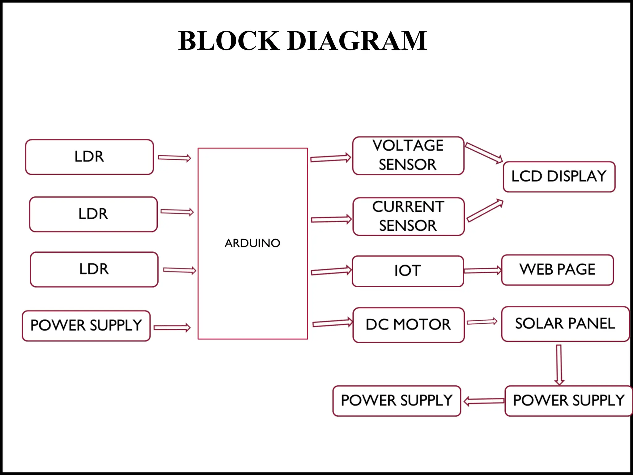 BLOCK DIAGRAM
 