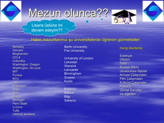 Mezun olunca??
             Lisans üstüne mi
             devam edeyim??

             Halen mezunlarımız şu üniversitelerde öğrenim görmekteler:
Berkeley                        Berlin University          Hangi Alanlarda:
Harvard                         Frei University
Binghamton
UCLA
                                                           Edebiyat
                                University of London       Dilbilim
Columbia                        Leicester
Washington ,Oregon                                         Tarih
                                Warwick                    Siyaset Bilimi
Washington, St.Louis
                                Lancaster                  Uluslararası İlişkiler
MIT
Purdue                          Birmingham                 Avrupa Çalışmaları
NYU                             Sussex                     Film Çalışmaları
USC                             Kyoto                      Kültürel Çalışmalar
Wisconsin                                                  Psikoloji
Duke                            Boğaziçi                   Görsel Sanatlar
Rice                            Bilkent                    Ve diğerleri ...
Illinois                        Bilgi
Michigan                        Sabancı
Penn State
U.Conn
Tufts
UMASS Amherst
 
