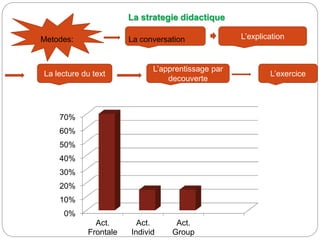 La strategie didactique
Metodes: La conversation L’explication
La lecture du text
L’apprentissage par
decouverte
L’exercice
0%
10%
20%
30%
40%
50%
60%
70%
Act.
Frontale
Act.
Individ
Act.
Group
 