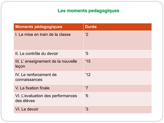 Moments pédagogiques Durée
I. La mise en train de la classe ‘2
II. Le contrôle du devoir ‘5
III. L’ enseignement de la nouvelle
leçon
‘15
IV. Le renforcement de
connaissances
‘12
V. La fixation finale ‘7
VI. L’evaluation des performances
des élèves
‘6
VI. Le devoir ‘3
Les moments pedagogiques
 