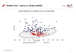 11
Flexible Fund – returns vs. 30 day volatility
Bateleur Flexible Fund vs. JSE All Share: returns vs. 30 day volatility
Source: Bloomberg, Bateleur
0
5
10
15
20
25
30
-8.0% -6.0% -4.0% -2.0% 0.0% 2.0% 4.0% 6.0% 8.0% 10.0% 12.0%
30Dvolatility
Monthly return
Bateleur Flexible Prescient Fund JSE All Share
 