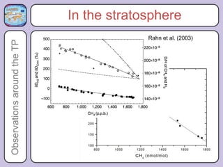 In the stratosphere
                                          Rahn et al. (2003)
Observations around the TP
 