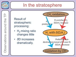 Observations around the TP          In the stratosphere

                             Result of
                             stratospheric
                             processing:
                             • H2 mixing ratio
                               changes little
                             • δD increases
                               dramatically.
 