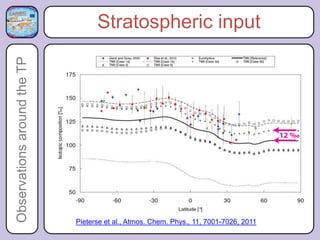 Observations around the TP         Stratospheric input




                             Pieterse et al., Atmos. Chem. Phys., 11, 7001-7026, 2011
 