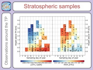 Observations around the TP   Stratospheric samples
 
