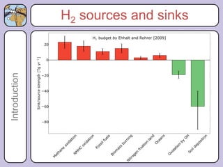 Introduction   H2 sources and sinks
 