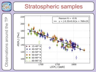Observations around the TP   Stratospheric samples
 